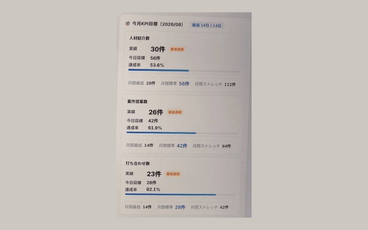 MatchPilotの今月KPI画面。人材紹介数・案件提案数・打ち合わせ数の実績と達成率が並んでいる。